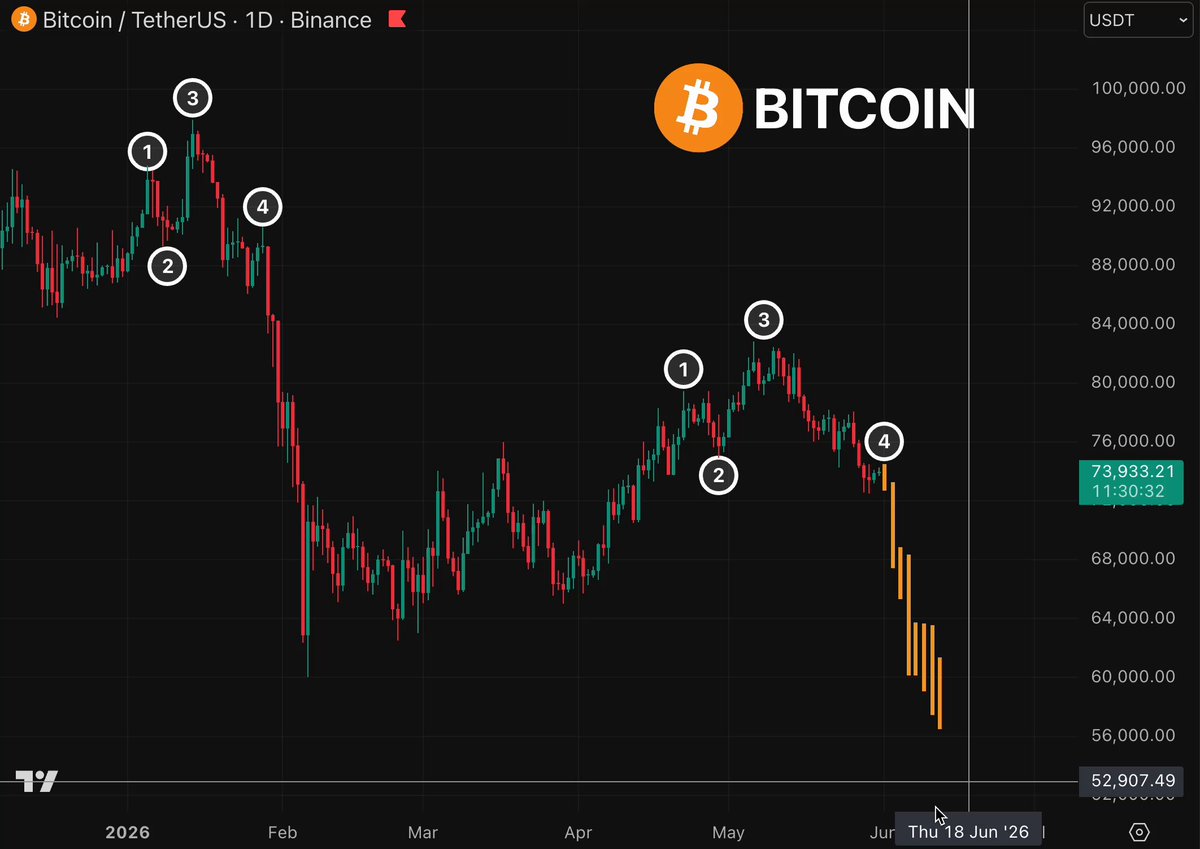 The image shows a Bitcoin price chart with various symbols and numbers, likely representing different data points or indicators of the cryptocurrency's performance over time. A large drop in Bitcoin value can be observed at the bottom right corner, indicating a significant decline in its price. The caption focuses on this event as if it were a textbook dump, discussing the patterns and factors that led to this downturn. While these terms are associated with Bitcoin, they can also be applied to other market events where the prices have experienced sharp drops or booms.