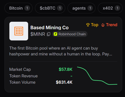 A cryptocurrency dashboard shows 'Based Mining Co' with the ticker $MINR on Robinhood Chain, displaying a market cap of $57.8K, token volume of $631.4K, and tags for Bitcoin, $cbBTC, agents, and x402.