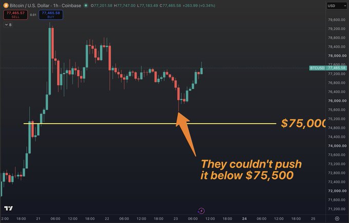 A Bitcoin/U.S. Dollar 1-hour Coinbase chart shows price attempting to break below $75,500 support but failing, with an annotation highlighting that bears "couldn't push it below $75,500," suggesting bullish momentum as the price recovers above this key level.
