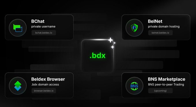 A dark-themed graphic showcasing the Beldex (.bdx) ecosystem, highlighting four components: BChat (private username), BelNet (private domain hosting), Beldex Browser (.bdx domain access), and BNS Marketplace (BNS peer-to-peer Trading).