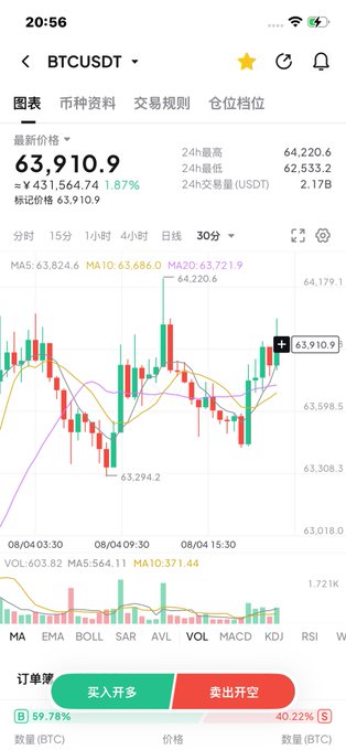 A mobile trading app screenshot showing the BTCUSDT trading pair with a current price of 63,910.9 and a 1.87% increase, featuring a 30-minute candlestick chart.