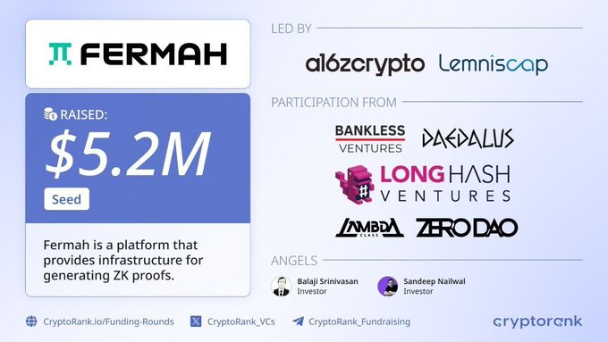 A funding announcement for Fermah shows a $5.2M Seed raise led by a16zcrypto and Lemniscap, with participation from Bankless Ventures, Daedalus, LongHash Ventures, MBD, and ZeroDAO, plus angels Balaji Srinivasan and Sandeep Nailwal.