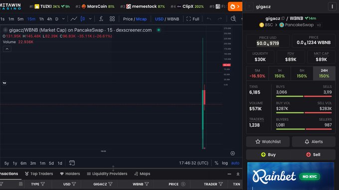 A screenshot of a cryptocurrency trading interface on dexscreener.com showing a token 'gigacz' with a massive 14,148% increase, featuring a chart and trading details on the right panel.