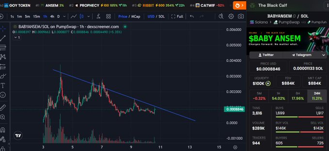The image shows a Dexscreener chart for the token $BABYANSEM on the Solana network via PumpSwap, displaying a 1-hour price chart with a descending trendline and a current price of $0.000846, down 9.32% over the past hour. The right panel shows token stats including $100K liquidity and a $884K market cap. This directly relates to the post by referencing $ANSEM as a thematic inspiration for the newly launched $BABYANSEM meme token, capitalizing on the influencer's brand to attract attention.