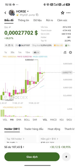 A Vietnamese cryptocurrency trading app screen showing token 'HORSE' priced at 0.00027702 $ with a +38.07% increase, a 4-hour candlestick chart, and a green 'Giao dịch' (Trade) button.