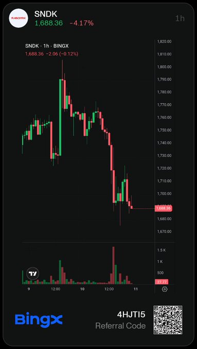 A BingX trading chart displays the 1-hour candlestick performance of SNDK/USDT, with the stock currently at 1,688.36, down 4.17% (-2.06 points), illustrating the volatility of SanDisk—a key Apple supplier highlighted in the post.