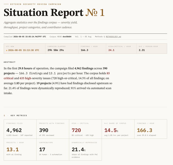 The image displays a "Situation Report No. 1" from a Bitcoin Security Review Campaign, showing aggregate security findings including 4,962 total findings (720 high-or-critical), 390 projects reviewed, 166.3 findings/hour, and 21.4% of findings dynamically reproduced with PoC evidence.

The post celebrates Bitcoin's community-driven security ecosystem, and the image supports this by showcasing tangible proof of that "immune system" in action—quantifying how 17 contributors (14 human, 3 automation) collectively filed thousands of security findings across hundreds of projects in under 30 hours, with nearly a quarter backed by reproducible proof-of-concept evidence.
