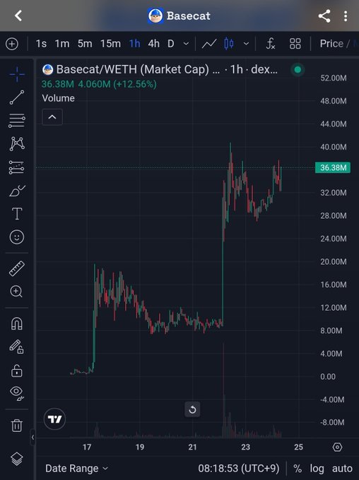 A TradingView-style candlestick chart displays the Basecat/WETH trading pair (Market Cap) showing a price of 36.38M with a +12.56% change on a 1h timeframe in DEX format.