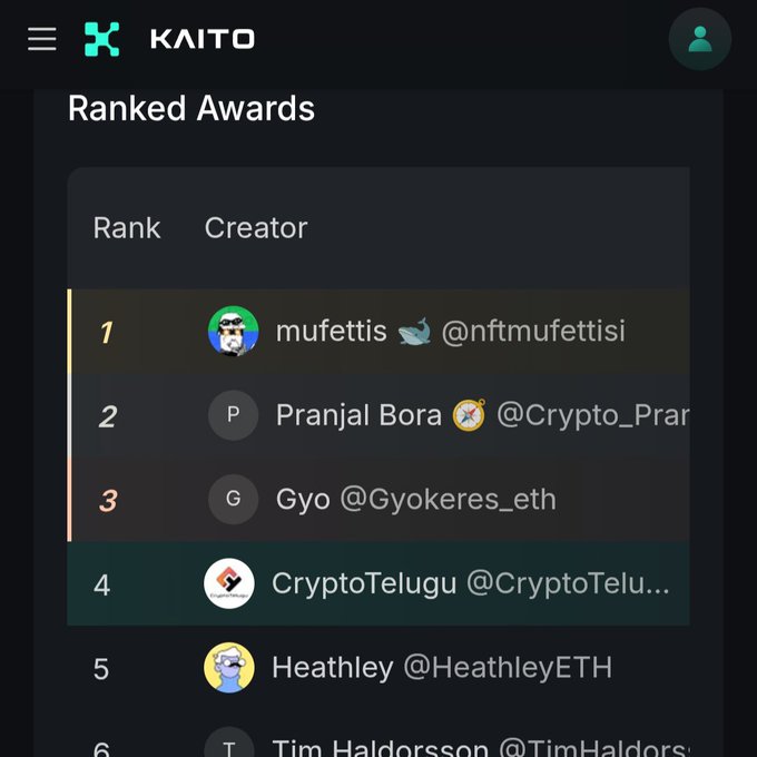 A screenshot of the Kaito “Ranked Awards” leaderboard shows the user “CryptoTelugu @CryptoTele…” in 4th place, behind mufettis, Pranjal Bora, and Gyo, with Heathley in 5th. It supports the accompanying post about finishing #4 on the @axisrobotics Kaito leaderboard.