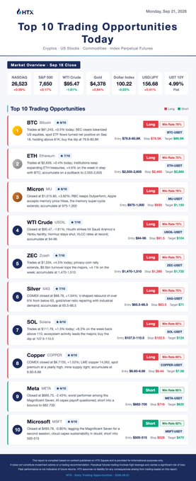 An HTX cryptocurrency trading infographic showing 'Top 10 Trading Opportunities Today' dated September 21, 2026, highlighting coins like BTC, ETH, Microcap, WTI Crude, ZEC, Silver, SOL, Copper, Meta, and Microsoft with prices and signals.
