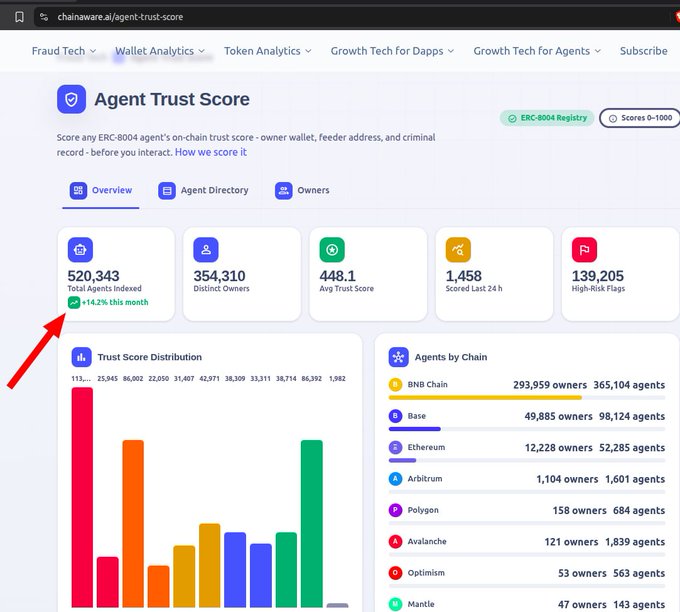The image shows ChainAware's Agent Trust Score dashboard displaying statistics for 520,343 ERC-8004 agents (up 14.2% this month), with an Agents by Chain breakdown led by BNB Chain at 365,104 agents, Base at 98,124, and Ethereum at 52,285. A red arrow highlights the 14.2% monthly growth metric, visually emphasizing the platform's expanding agent indexing coverage across multiple blockchains.