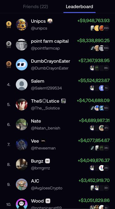 A leaderboard screenshot titled "Leaderboard" under a "Friends (22)" tab, ranking top 30-day earners including Unipcs ($9,948,763.93), point farm capital ($8,338,890.25), DumbCrayonEater ($7,367,938.95), Salem, TheS☵lstice, Nate, Vee, Burgz, AJC, and Wood, with the top performers' massive profits illustrating the post's claim about traders on Fomo and Pumpfun raking in tens of millions.