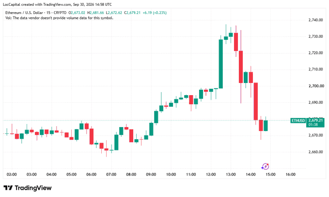 A TradingView 15-minute candlestick chart of Ethereum (ETH/USD) showing a sharp rally from ~$2,670 to ~$2,735 between 12:00-13:00 UTC, followed by a steep sell-off back down to $2,679.21 (-6.19, -0.23%) — visually supporting the "scamming" post by illustrating ETH's rapid pump-and-dump pattern.