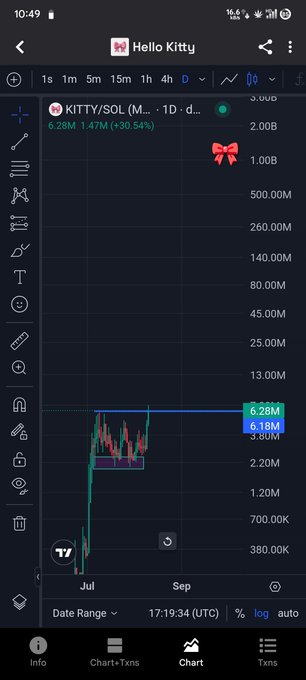 Mobile trading chart for KITTY/SOL showing volume of 6.28M with price at 1.47M (+30.54%), displayed on a dark-themed trading app.