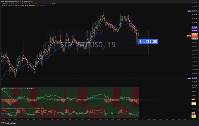 A TradingView chart showing BTCUSD on a 15-minute timeframe, with price currently at 64,125.00, which aligns with the post highlighting the critical 64,100 support level being tested as the price touches the marked zone following the US market open.