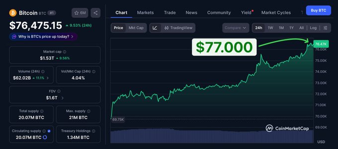 The image shows a CoinMarketCap chart displaying Bitcoin (BTC) priced at $76,475.15 with a 9.53% gain over 24 hours, with a green annotation highlighting Bitcoin approaching $77,000. This visual reinforces the post's message about Bitcoin's momentum near the $77,000 mark, emphasizing the significance of its recent upward movement after reclaiming key technical levels.