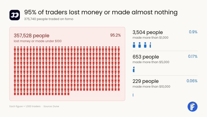 An infographic showing that 95% of 375,740 traders on Polymarket lost money or made almost nothing, with only 3,504 (0.9%) making over $1,000, 653 (0.17%) making over $5,000, and just 229 (0.06%) making over $10,000. This data undermines the bullish narrative referenced in the post, which pushes traders to chase quick gains, by illustrating that the vast majority of participants actually lose money or profit minimally rather than cashing in on hyped trades.
