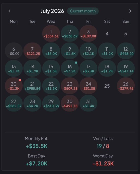 A financial calendar app displays trading results for July 2026, showing daily gains and losses, a Monthly PnL of +$35.5K, a Win/Loss record of 19/8, a Best Day of +$7.20K, and a Worst Day of -$1.23K.