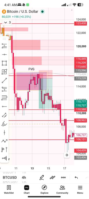 A 4-hour Bitcoin/USD (BTCUSD) candlestick chart on TradingView shows BTC trading at $80,029 (up $198, +0.25%), with prices having collapsed sharply through key support levels near $110,588 and $106,737 down toward $104,459, leaving a fair value gap (FVG) marked around the $115,428–$116,449 region where the post discusses "blood voids" and liquidity traps from the $115,000 breakdown.