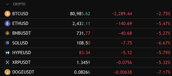 Screenshot of a crypto market ticker showing all assets in red, with BTCUSD at 80,985.62 (−2.75%) as the least severe decline among major coins listed. The visible tickers are BTCUSD, ETHUSD, BNBUSDT, SOLUSD, HYPEUSD, XRPUSDT, and DOGEUSDT, ranging from −2.75% to −7.17%, illustrating the post’s message of “JUST ANOTHER DAY IN CRYPTO.” as a broadly down day.