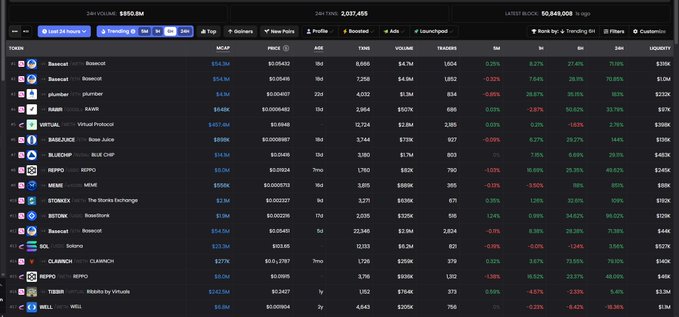 A cryptocurrency market dashboard showing daily volume of $850.9M, 24h volume of 2,887,455, and a list of tokens including Boopcoi, ploughr, RABBIT, VIRTUAL, BONK, and SOLR with their respective prices and percentage changes.