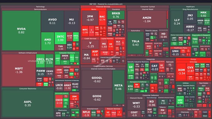 S&P 500 sector heatmap from uniquestocksapp.com displaying major tickers like NVDA, MSFT, AAPL, TSLA, GOOGL, AMZN, META, and XOM with their daily percentage changes.