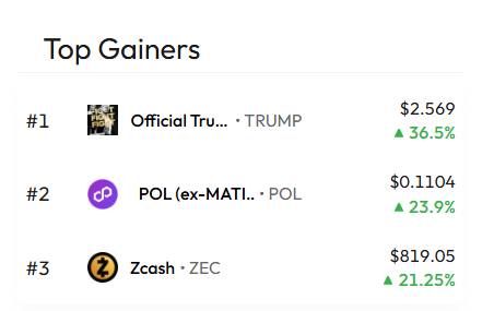 The image displays a "Top Gainers" list featuring Official Trump (TRUMP) at #1 with a 36.5% gain at $2.569, POL (ex-MATIC) at #2 with a 23.9% increase at $0.1104, and Zcash (ZEC) at #3 with a 21.25% rise to $819.05. This aligns with the accompanying post celebrating significant daily price surges in these cryptocurrencies, as referenced from the CoinStats market report.