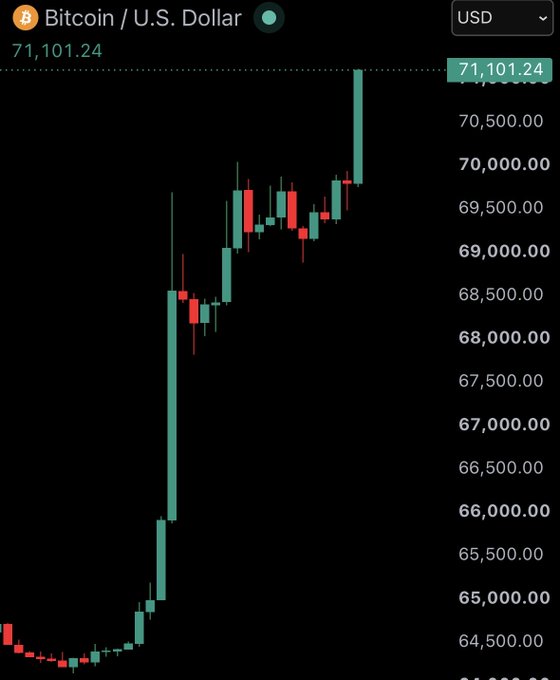 A candlestick chart showing Bitcoin/US Dollar price action, with the current price displayed at 71,101.24 USD and a strong upward trend visible on the price scale.