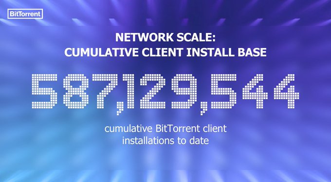 A graphic displays "NETWORK SCALE: CUMULATIVE CLIENT INSTALL BASE" of "587,129,544 cumulative BitTorrent client installations to date" against a purple/blue background.