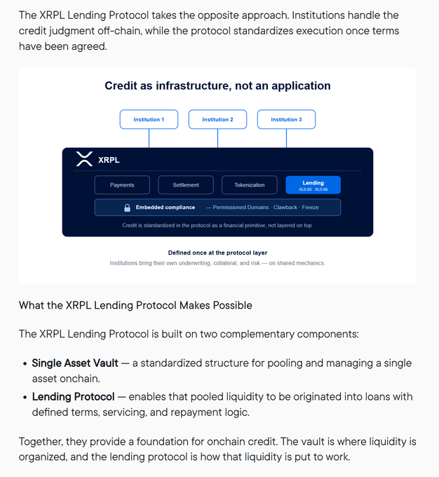 The image illustrates the XRPL Lending Protocol's "Credit as Infrastructure" approach, showing how three institutions connect to the XRPL protocol layer—where lending is defined once alongside payments, settlement, and tokenization with embedded compliance features (Permissioned Domains and Clawback/Freeze). This diagram supports the post by visually emphasizing that credit is standardized at the protocol level as a financial primitive, with institutions bringing their own underwriting, collateral, and risk to shared mechanics via the Single Asset Vault and Lending Protocol components.