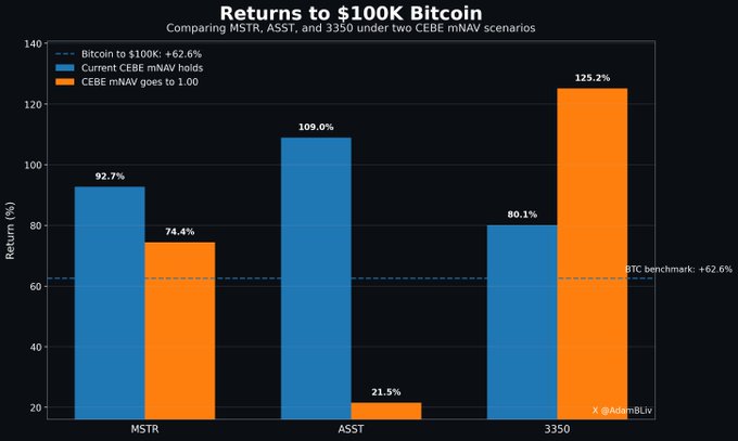 A bar chart titled 'Returns to $100K Bitcoin' comparing MSTR, ASST, and 3350 under two CEBE mNAV scenarios, with BTC benchmark at +62.6%, showing values like MSTR at 92.7%/74.4%, ASST at 109.0%/21.5%, and 3350 at 80.1%/125.2%.