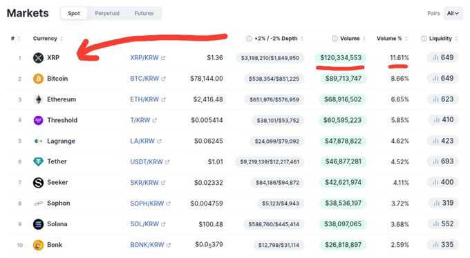 A Upbit market rankings screenshot showing XRP in the #1 spot with a 24-hour trading volume of $120,334,553 (11.61% of total volume), surpassing Bitcoin ($89,713,747) and Ethereum ($68,916,502), with a red arrow and underline highlighting XRP's leading position on the exchange.