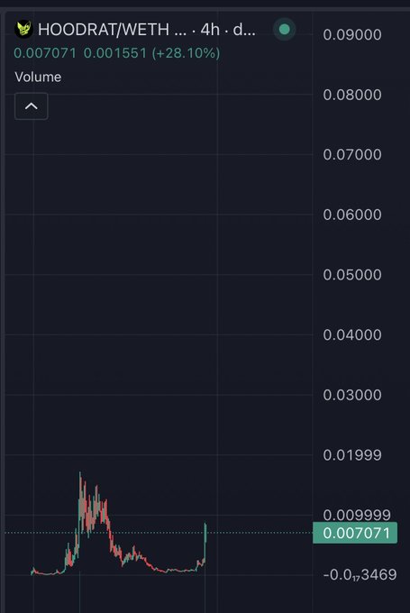 A dark-themed candlestick chart of HOODRAT/WETH showing the 4-hour timeframe, with the price hovering near 0.007071 USD (+28.10% in green). The post highlights Hoodrat as another Matt Furie-linked meme coin (alongside Pepe and Brett), and the chart's low-price, sharp-pump structure visually reflects the speculative, alt-meme nature of those Furie-adjacent tokens.