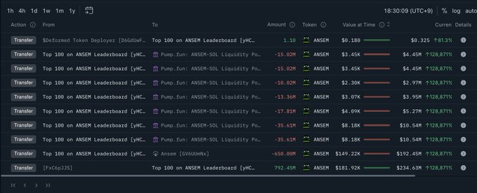 A Nansen transaction history table displays multiple 'Transfer' actions of the ANSEM token to and from the 'Top 100 on ANSEM Leaderboard' wallet, showing significant gains of +128.871% across various transfers.