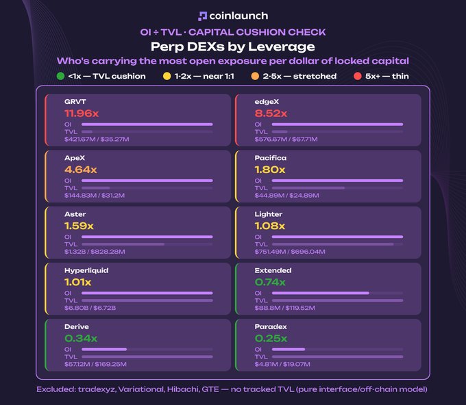 A 'coinlaunch' infographic titled 'OI ÷ TVL — CAPITAL CUSHION CHECK: Perp DEXs by Leverage', comparing platforms like GRVT (11.96x), edgeX (8.52x), ApeX (4.64x), Pacifica (1.80x), and others based on open interest and total value locked.