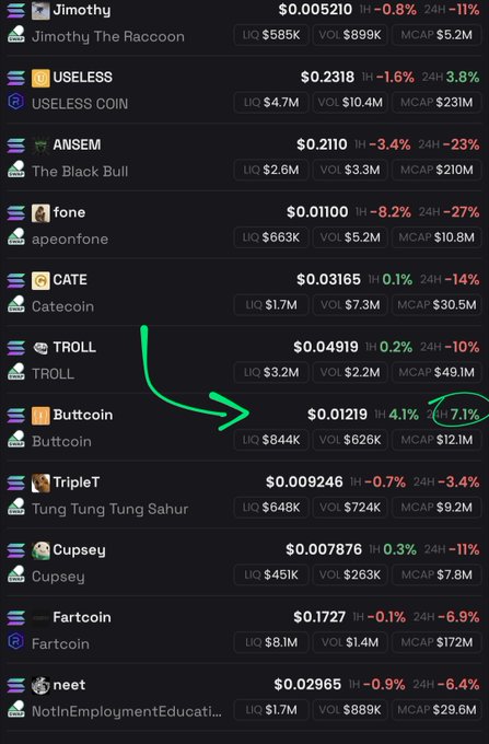 A cryptocurrency price list showing meme coins including Jimothy ($0.005210, +7.1%), USELESS, ANSEM, fone, CATE, TROLL, Buttcoin (highlighted with a green arrow and circle showing 24H +7.1%), TripleT, Cupsey, Fartcoin, and neet, with their market caps and volumes.