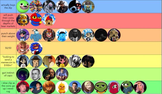 A colorful tier list ranking crypto KOLs (Key Opinion Leaders) from "actually buys the dip" at the top to "i slow clip as the coins go up i never rug" at the bottom, featuring various profile pictures of meme coin personalities and influencers across the tiers, accompanied by a post asking for likes for the hours spent creating it.