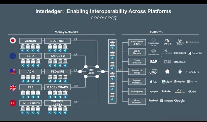 The image is a diagram titled "Interledger: Enabling Interoperability Across Platforms 2020-2025," showing how an XRP Ledger connects various global money networks (like ZENGIN, SEPA, ACH, FPS, HVPS/BPS) on the left to diverse platforms (blockchains, capital markets, trade finance, IoT, payment platforms, and marketplaces) on the right.

This visual supports the post's point about focusing on XRP by illustrating its central role as a bridge enabling interoperability between traditional financial systems and emerging platforms across multiple sectors.