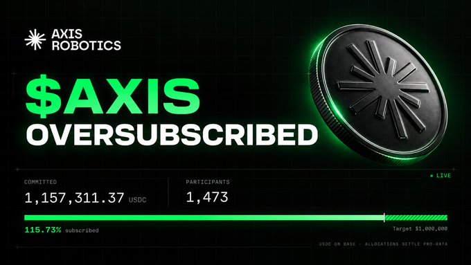 An 'AXIS OVERSUBSCRIBED' fundraising dashboard for Axis Robotics showing $1,157,311.37 USDC committed by 1,473 participants, reaching 115.73% of the $1,000,000 target.