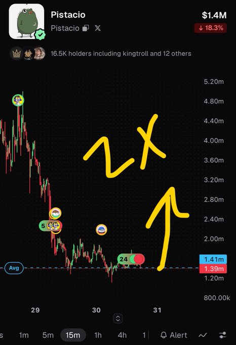 A 15-minute candlestick chart for the Pistacio meme coin shows a sharp downtrend with a -18.3% drop to $1.4M market cap, with hand-drawn yellow annotations including "2X" and an upward arrow.
