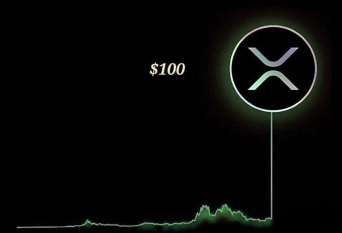 The image features the XRP cryptocurrency logo with a price chart below it that spikes dramatically at the end, alongside the text "$100." This visually illustrates the speculative idea posed in the caption about whether XRP could realistically reach $100 per token.