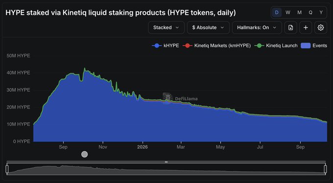 A DefiLlama chart titled "HYPE staked via Kinetiq liquid staking products (HYPE tokens, daily)" shows the combined value of kHYPE, Kinetiq Markets (kmHYPE), and Kinetiq Launch peaking at around 42M HYPE in October before steadily declining to roughly 11M HYPE by the present. This visualization illustrates the post's concern: despite Kinetiq raising over $8M, the amount of HYPE staked through its liquid staking products has fallen by nearly 75% from its peak, suggesting waning user engagement that could be a concern even amid bullish sentiment.