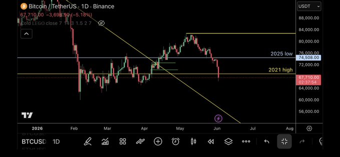 The image shows a screenshot of a trading chart for Bitcoin, with a black background and various lines representing different cryptocurrency prices. The chart displays a downward trend, indicating that the value of Bitcoin has been decreasing over time. In the caption below the chart, there is a reference to a post on Twitter that says "@TraderXO imagine we got a god candle and took out 83k in one go". This suggests that someone might have made a significant trade or investment related to Bitcoin at that moment.