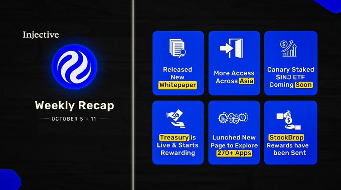 An Injective Weekly Recap graphic for October 5-11 highlighting news items including 'Released New Whitepaper', 'More Access Across Asia', 'Canary Staked SINJ ETF Coming Soon', 'Treasury is Live & Starts Rewarding', 'Lunched New Page to Explore 270+ Apps', and 'StockDrop Rewards have been Sent'.