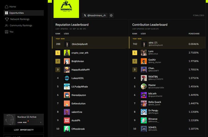A Hoodminers dashboard displaying a Reputation Leaderboard and Contribution Leaderboard, with top users like '0x1c...', 'Lynn', and 'GodAir' ranked by points and mindshare percentages.