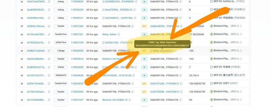 A blockchain transaction ledger screenshot shows orange arrows pointing to a 'Public Tag: Relay Depository' associated with a Binance Hot Wallet.