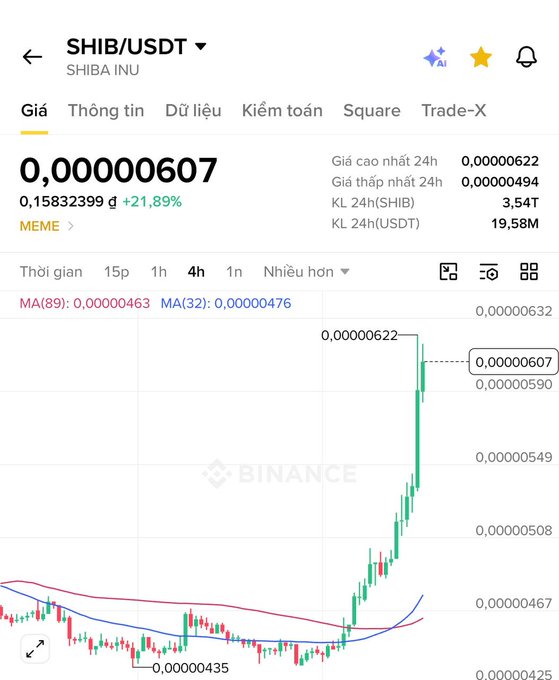 A Binance trading chart for SHIB/USDT (Shiba Inu) showing the price at 0.00000607 with a 21.89% increase, along with 24h high/low stats and moving averages.