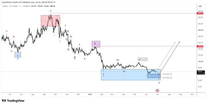 A TradingView chart displays Solana's daily price action (SOL/USD) ranging from approximately $20 to $260, with Elliott Wave labels marking a corrective structure including waves A, B, C, and sub-waves (1)-(5), highlighting a key support zone around $40-48 where a potential wave 1 of (V) could initiate a new bullish trend. The caption aligns with the analyst's view of expecting one final lower low before Solana transitions into a larger bullish phase.