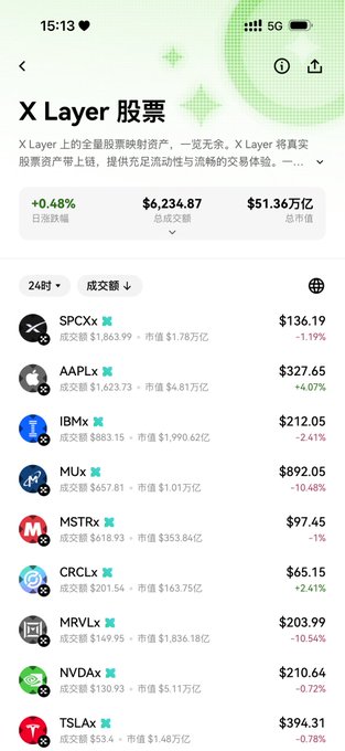 A Chinese-language stock trading app screenshot for X Layer (an on-chain stock exchange) showing major tickers including SPCXx ($136.19), AAPLx ($327.65), IBMx ($212.05), MUx ($892.05), MSTRx ($97.45), CRCLx ($65.15), MRVLx ($203.99), NVDAx ($210.64), and TSLAx ($394.31).