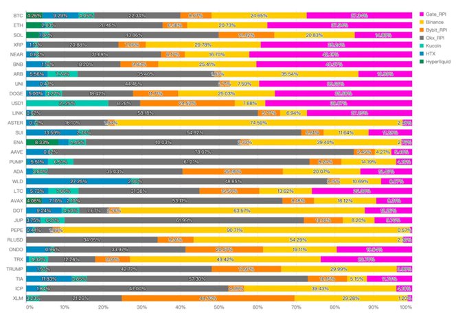 A horizontal bar chart comparing various cryptocurrencies (BTC, ETH, SOL, XRP, etc.) across different exchanges including Gate, Binance, Bybit, OKX, and others.